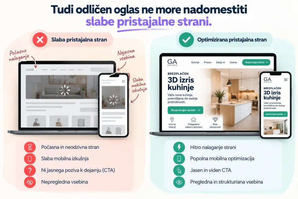 Slaba pristajalna stran (počasno nalaganje, nejasna vsebina, slaba mobilna izkušnja) v primerjavi z optimizirano stranjo s hitrim nalaganjem in jasnim pozivom k dejanju