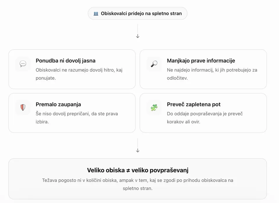 zakaj ni povprševanj