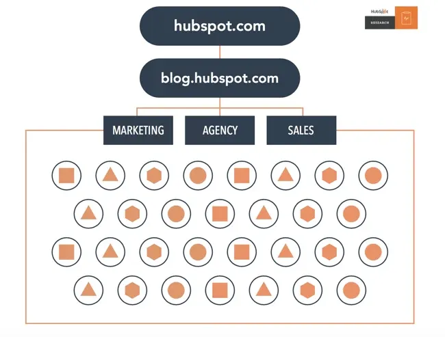 notranje povezave - SEO optimizacija