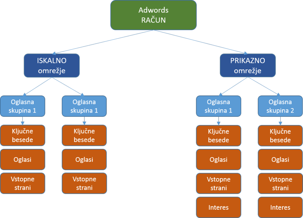 Organiziran Adwords račun
