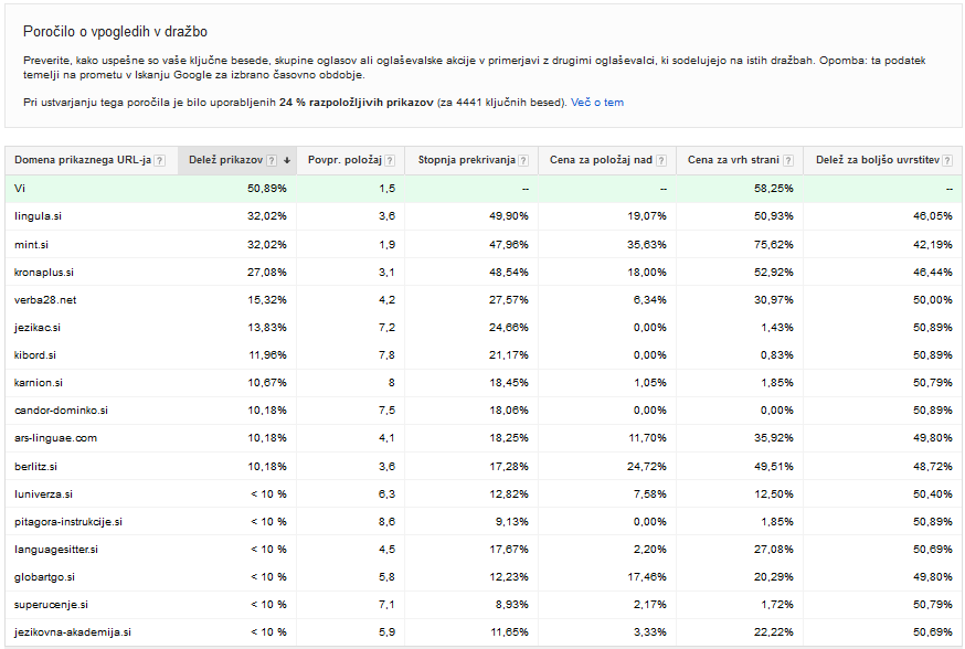 poročilo o vpogledih v dražbo