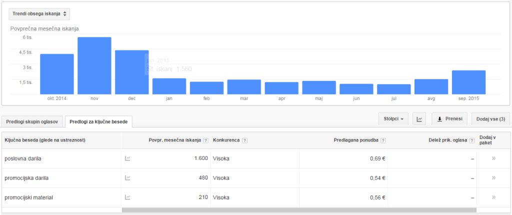 Trend iskanj za POSLOVNA DARILA