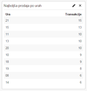 google adwords, prodaja v trgovini po dnevih 