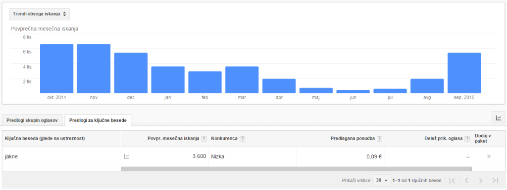 Trendi iskanj za JAKNE
