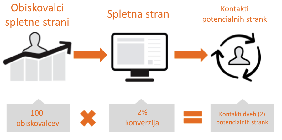 spletna stran, sletne strani, konverzije na spletni strani, konverzija na speltni strani 