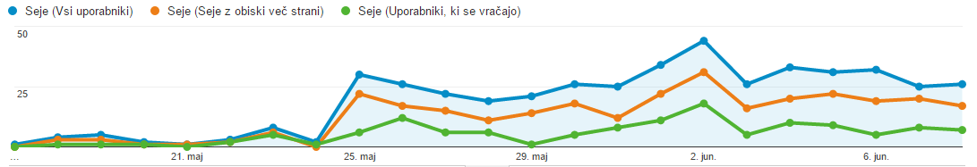 statistika spletne strani, spletna stran, google analytics, 