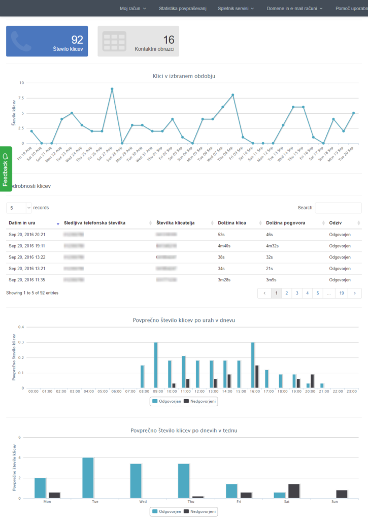 statistika povpraševanj, število klicev, kontaktni obrazci,