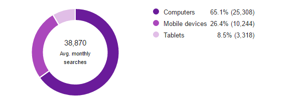 spletna prodaja, spletna stran, spletno oglaševanje, odzivna spletna stran, google oglaševanje, seo, optimizacija strani, seo strani, oglaševanje na googlu, povečajobisk, odzivna stran