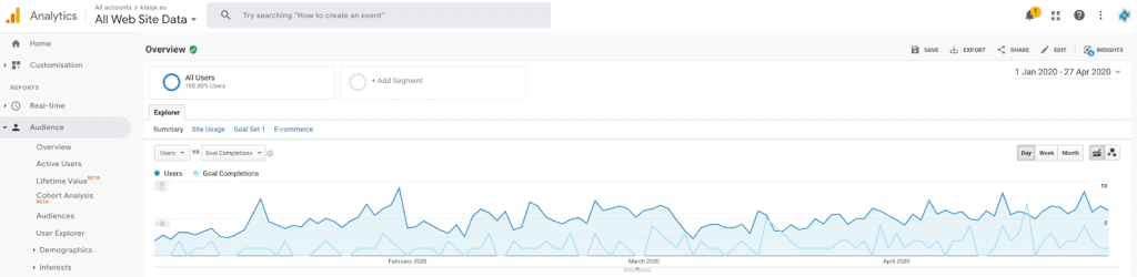 Uspešnost spletne trgovine klasje.eu skozi čas
