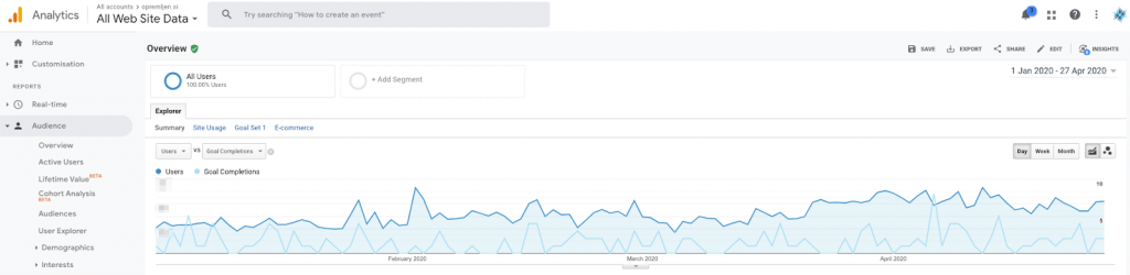 Statistika obiska in prodaje v spletni trgovini domene opremljen.si
