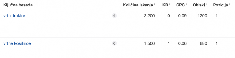 Offsite optimizacija zagotavlja visoko pozicijo ključnih besed